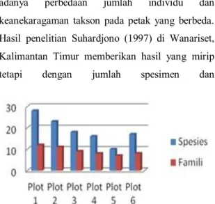 Gambar  3.  Jumlah spesies dan famili pada se- se-tiap plot 