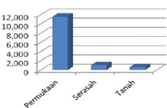 Tabel 3. Plot yang dijadikan sebagai tempat penelitian  Nomer  