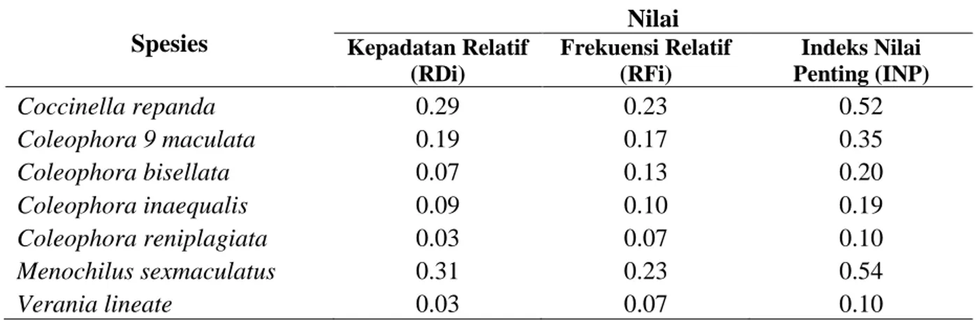 Tabel 4. Indeks Nilai Penting (INP) Spesies Coccinellidae Predator 