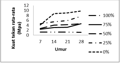 Grafik 1. Kuat Tekan Mortar rata-rata pada umur  7,14, 21, dan 28 hari dengan berbagai variasi substitusi campuran 