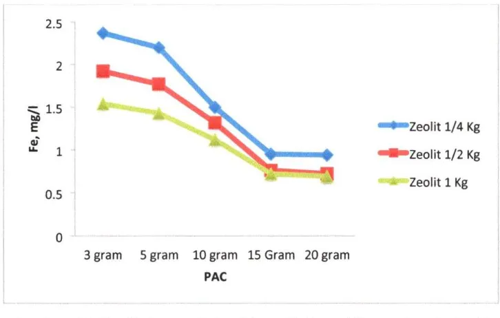 Gambar 4.8. Grafik Pengaruh jumlah zeolit dan PAC terhadap Besi (Fe) 