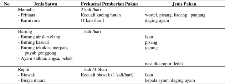 Tabel 3.  Frekuensi dan jenis pakan satwa di Taman Satwa Punti Kayu 