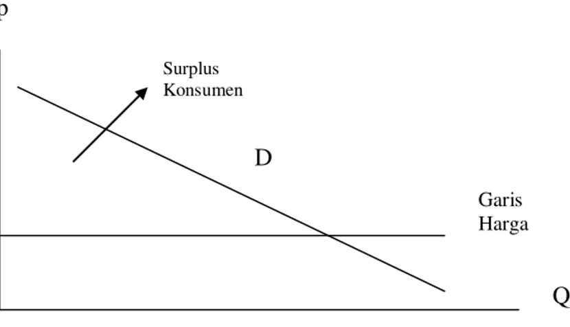 Gambar 1. Surplus Konsumen 