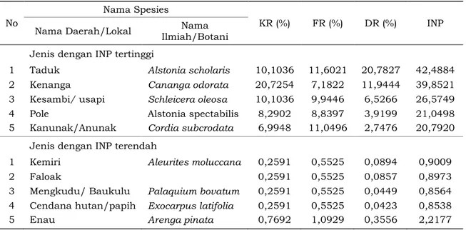 Tabel 1. Hasil Analisis Vegetasi Tingkat Pohon dengan Ukuran Petak Ukur 20 X 50 M di TWA  Camplong Tahun 2007 Berdasarkan Urutan dari INP Tertinggi ke Terendah 