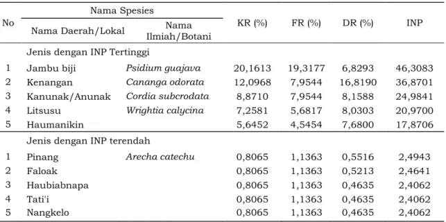 Tabel 2. Hasil Analisis Vegetasi Tingkat Tiang Dengan Ukuran Petak Ukur 10 X 10 m di TWA  Camplong Tahun 2007 Berdasarkan Urutan dari INP Tertinggi ke Terendah 