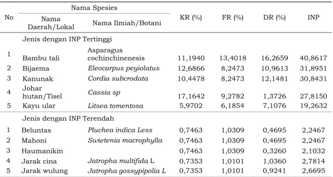 Tabel  3.  Hasil  Analisis  Vegetasi  Tingkat  Pancang  dengan  Ukuran  Petak  Ukur  5x  5  m  pada  Kawasan  TWA  Camplong  Tahun  2007  Berdasarkan  Urutan  dari  INP  Tertinggi  ke  Terendah 