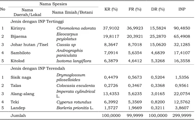 Tabel 4. Hasil Analisis Vegetasi Tingkat Semai dengan Metode Line Intercept di TWA Camplong  Tahun 2007 Berdasarkan Urutan dari INP Tertinggi ke Terendah 