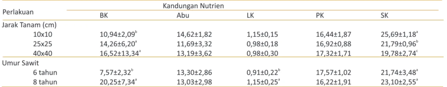 Tabel	3  Pengaruh umur kelapa sawit terhadap kualitas nutrien tanaman A.	gangetica 