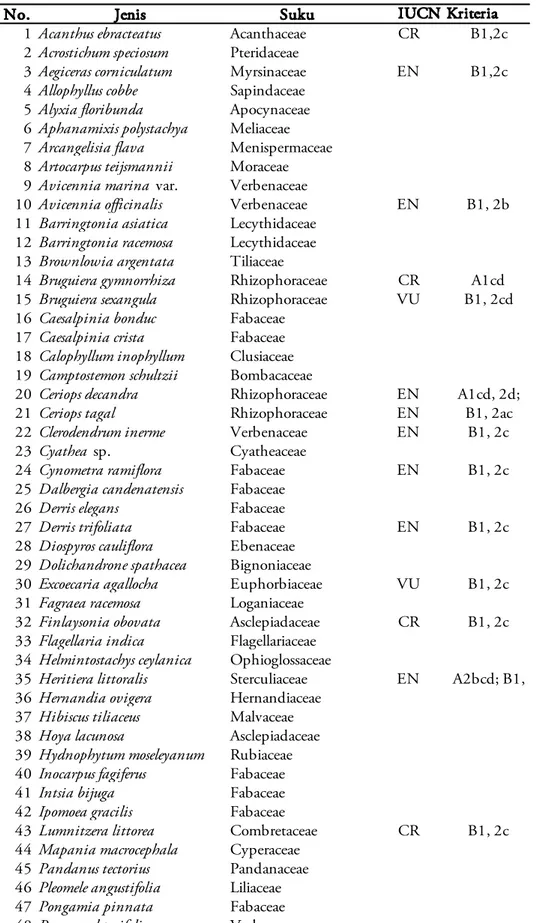 Tabel 1. Daftar jenis tumbuhan mangrove di Kalitoko, Teluk Mayalibit, Pulau Waigeo  (CR = Kritis; EN =  Genting; VU = Rawan)  
