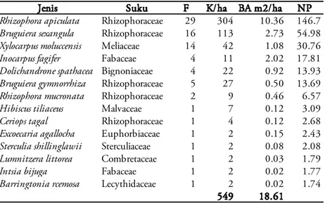 Tabel 2.  Frekuensi (F), Kerapatan (K/ha), Basal Area (BA m²/ha) dan Nilai Penting (NP) pohon di hutan mang- mang-rove Kalitoko 