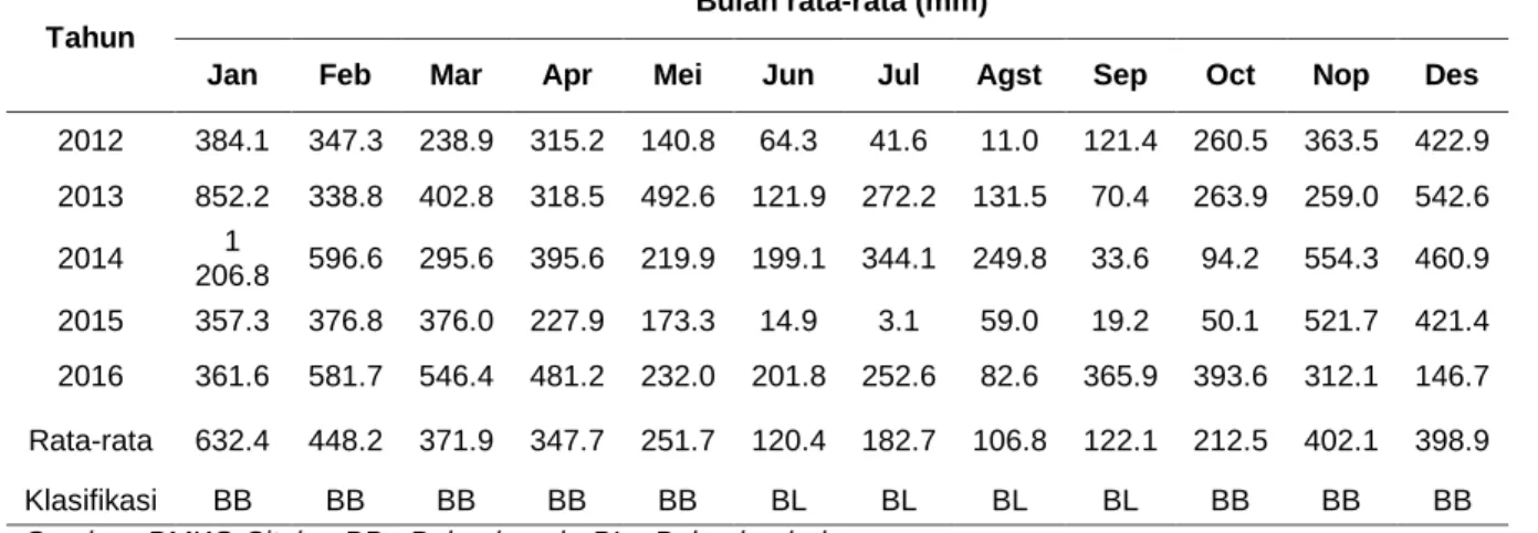 Tabel 1. Data curah hujan Kecamatan Cisarua tahun 2012-2016