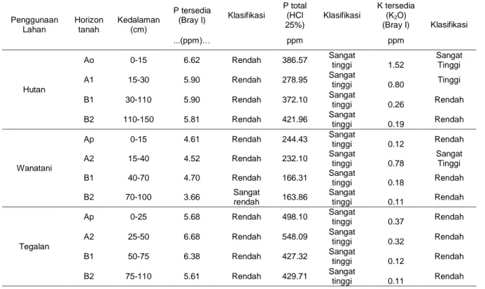 Tabel 3. Lanjutan rata-rata sifat kimia tanah