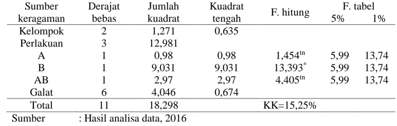 Tabel 1. Analisa Keragaman Pertambahan Tinggi Tanaman Gaharu Selama 8  Minggu. (Analysis of the agarwood diversity as height for 8 weeks) 