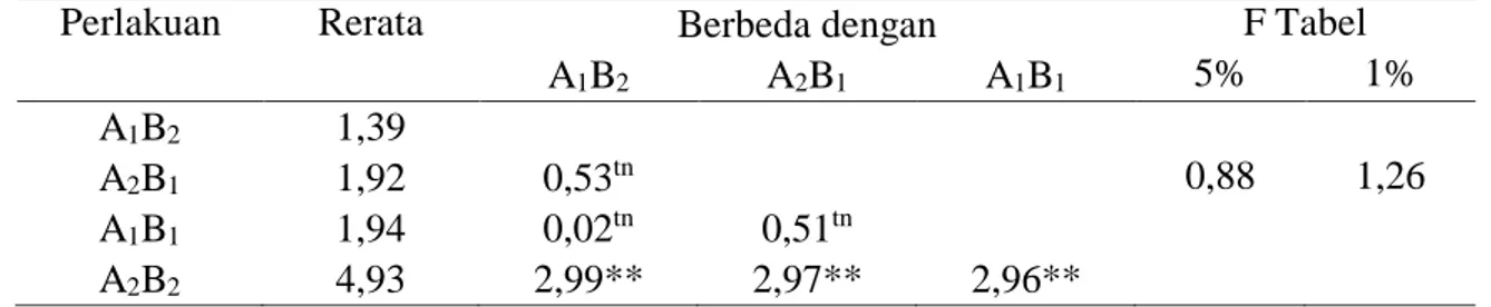 Tabel 5.  Hasil Uji BNJ Pengaruh Mulsa Terhadap Pertambahan Diameter (mm)   Tanaman Gaharu