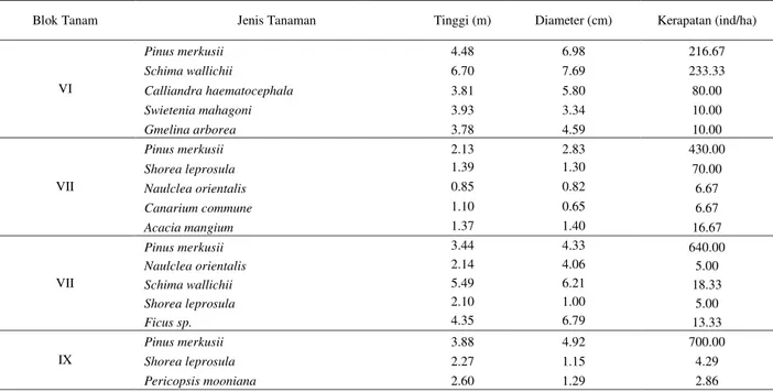 Tabel 2 menunjukkan rekapitulasi pesentase hidup  dan kesehatan tanaman pada tanaman yang tumbuh di  lahan  revegetasi  HEF
