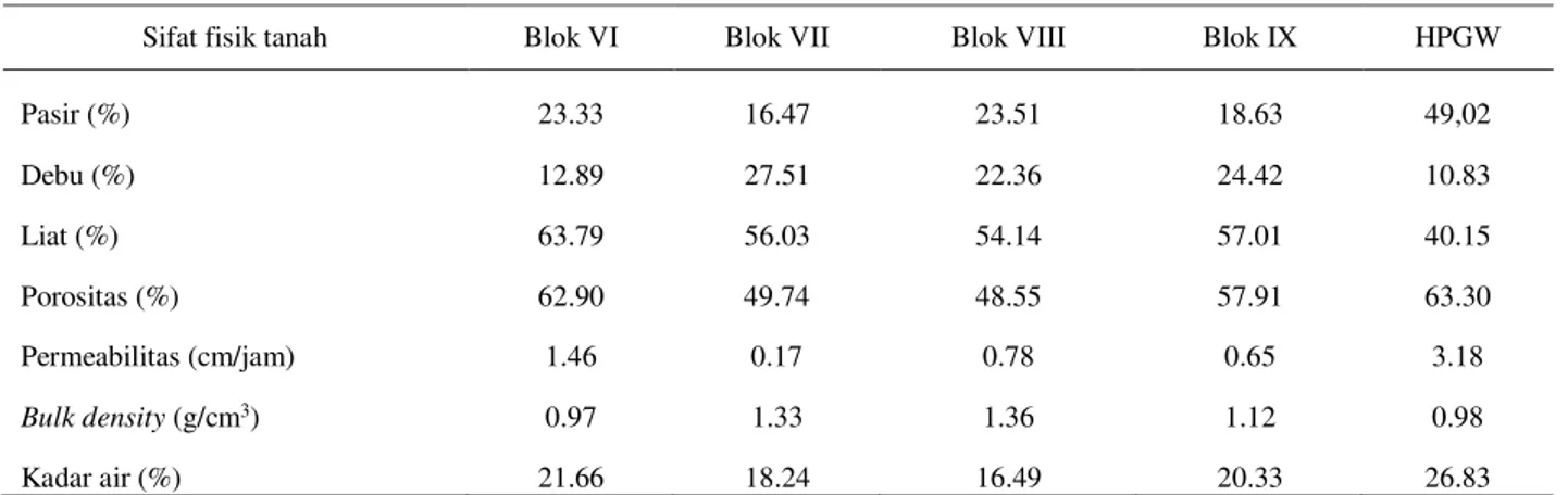 Tabel 5. Hasil analisis sifat fisik tanah di blok tanam HEF dan HPGW 
