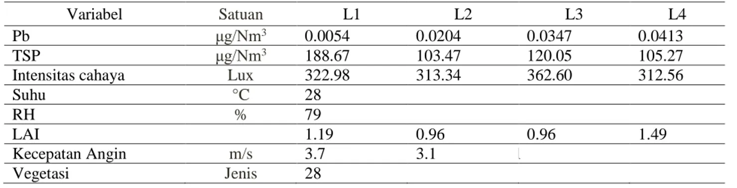 Tabel 2 Variasi parameter lingkungan antar lokasi penelitian 