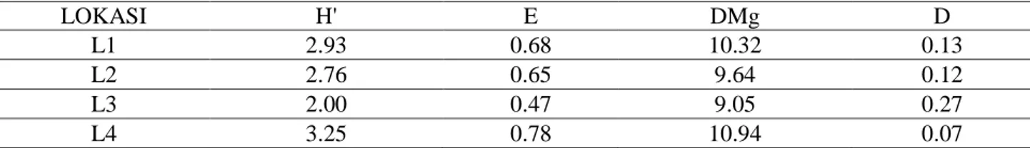 Tabel 4 Hasil analisis kuantitatif parameter komunitas serangga 