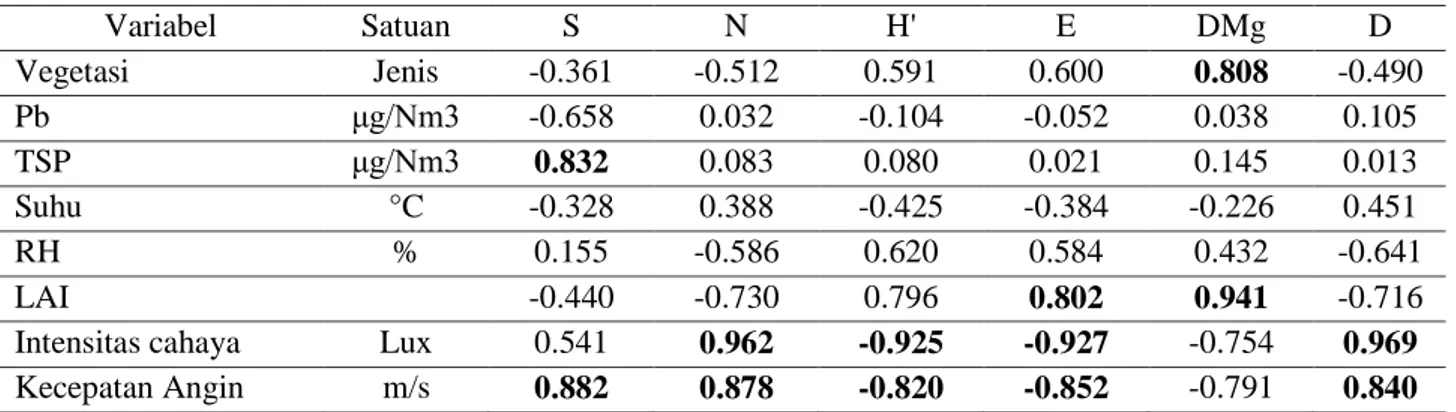Tabel 5 Korelasi Pearson variabel-variabel lingkungan terhadap komunitas serangga 
