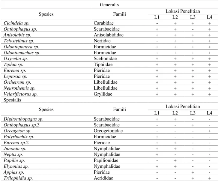 Tabel 6 Daftar spesies serangga generalis dan spesialis  Generalis 
