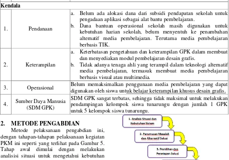 Gambar 5. Metode Pelaksanaan Proses 