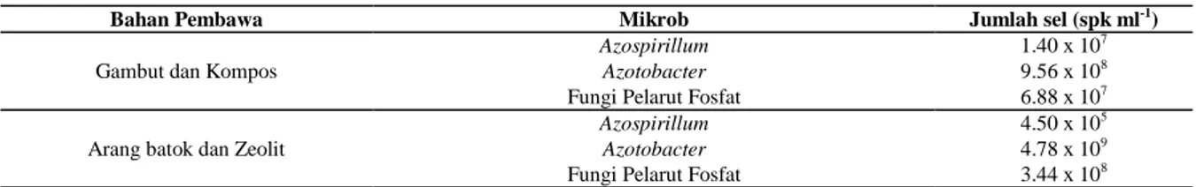 Tabel 1.  Jumlah sel inokulan Azospirillum, Azotobacter dan fungi pelarut fosfat yang dimasukkan ke dalam bahan pembawa 