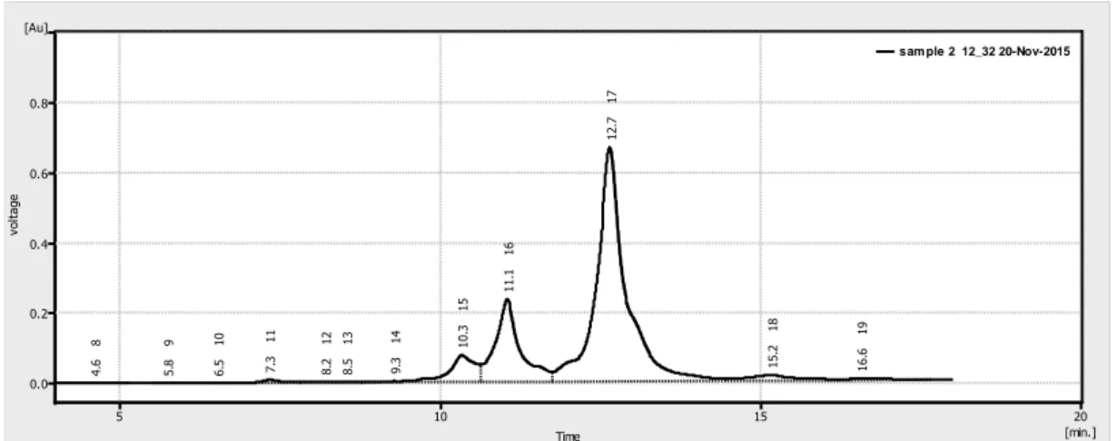 Gambar  4.  Kromatogram  sampel  ekstrak  pasak  bumi  dengan  metode  hasil  validasi  pada  panjang  gelombang  254 nm (detektoir UV)