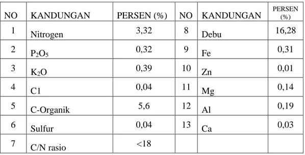 Tabel  1.  Kandungan  Kimia  Vermikompos  (Sucofindo  Laboratory  Makassar  Branch, 2000) 