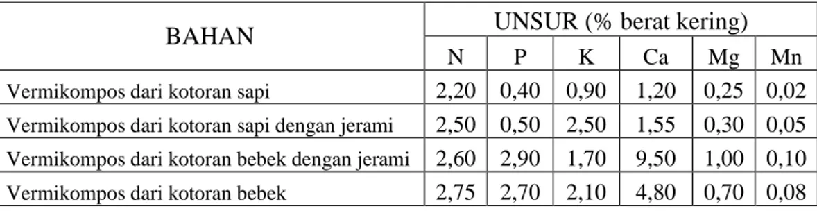 Tabel  2.  Kandungan  Kimia  Vermikompos  menurut  Campuran  Bahan  Organik  dengan Jenis Fesses Ternak yang Berbeda (Farida, 2000)