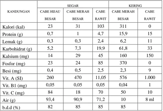 Tabel  3.  Kandungan  Zat  Gizi  Buah  Cabai  Segar  dan  Kering  Setiap  100  Gram  Bahan (Departemen Kesehatan, 1989) 