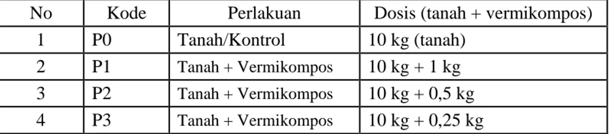 Tabel 4. Perlakuan Media Tanaman dengan Vermikompos. 
