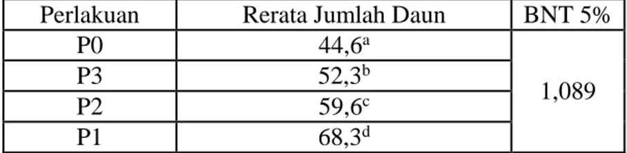 Tabel 6. Hasil Analisis Statistik Uji Lanjut BNT 5% Jumlah Daun Tanaman Cabai  Merah Besar Capsicum annuum L