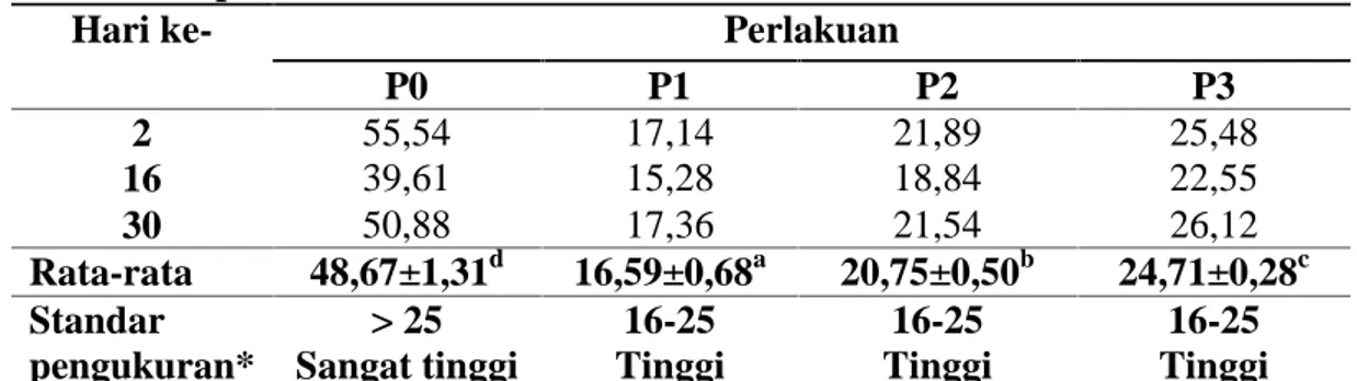 Tabel 6.  Rata-rata  hasil  pengukuran C/Npada  semua  perlakuan selama penelitian