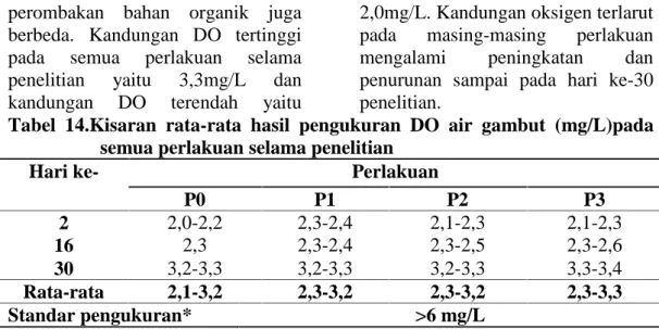 Tabel  14.Kisaran rata-rata hasil  pengukuran DO  air  gambut (mg/L)pada semua perlakuan selama penelitian