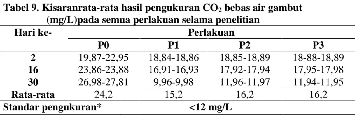 Tabel 9. Kisaranrata-rata hasil pengukuran CO 2 bebas air gambut (mg/L)pada semua perlakuan selama penelitian