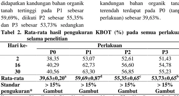 Tabel 2. Rata-rata  hasil  pengukuran  KBOT  (%) pada  semua  perlakuan selama penelitian