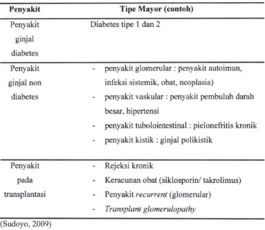 Tabel 2.2 Klasifikasi PGK Atas Dasar Diagnosis Etiologi 