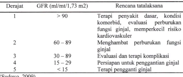 Tabel 2.3 Tataiaksana Penyakit Ginjal Kronik 