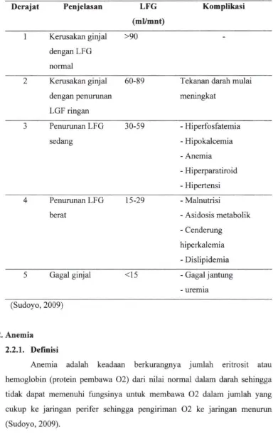 Tabel 2.4 Komplikasi Penyakit Ginjal Kronik 