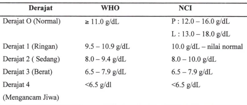 Tabel 2.6 Pembagian Derajat Anemia Menurut WHO dan NCI 