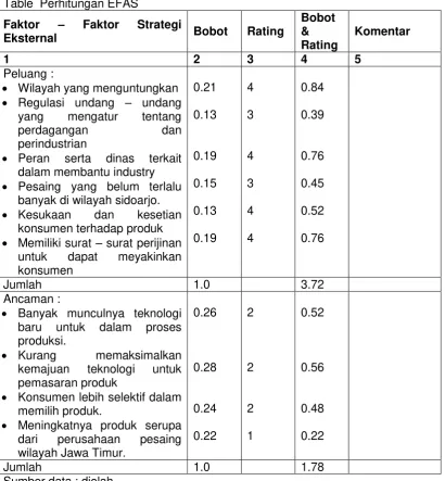Table  Perhitungan EFAS 