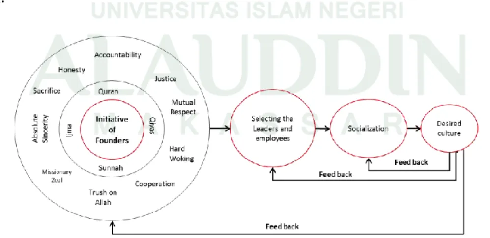 Gambar 2.9 Islamic organizational culture model (IOCM)                                                               
