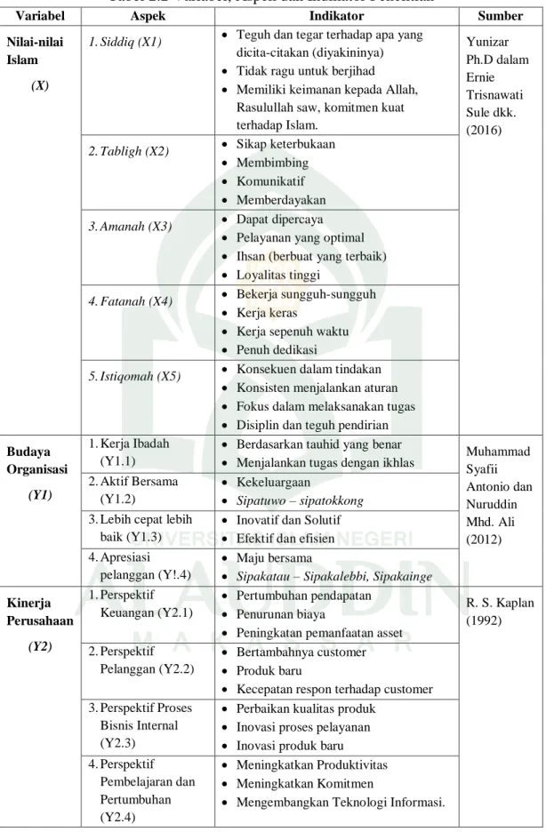 Tabel 2.2 Variabel, Aspek dan Indikator Penelitian 