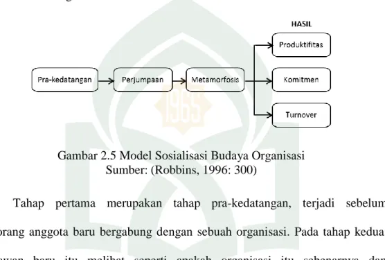 Gambar 2.5 Model Sosialisasi Budaya Organisasi  Sumber: (Robbins, 1996: 300) 
