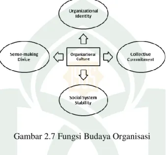 Gambar 2.7 Fungsi Budaya Organisasi 