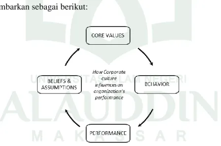 Gambar 2.8 Model Budaya Korporat 