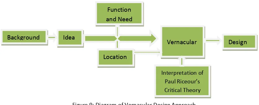 Figure 9: Diagram of Vernacular Design Approach 