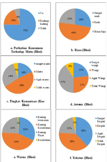 Gambar 1. Persentase Preferensi Konsumen  Terhadap Produk Kue Bhoi 