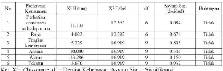 Tabel  4.  Hubungan  Faktor  Tingkat  Pendidikan  dengan Preferensi Konsumen Kue Bhoi 