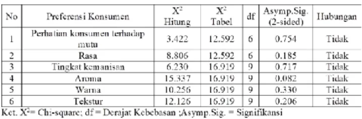 Tabel  6.  Hubungan  Jumlah  Anggota  Keluarga  dengan Preferensi Konsumen Kue Bhoi 
